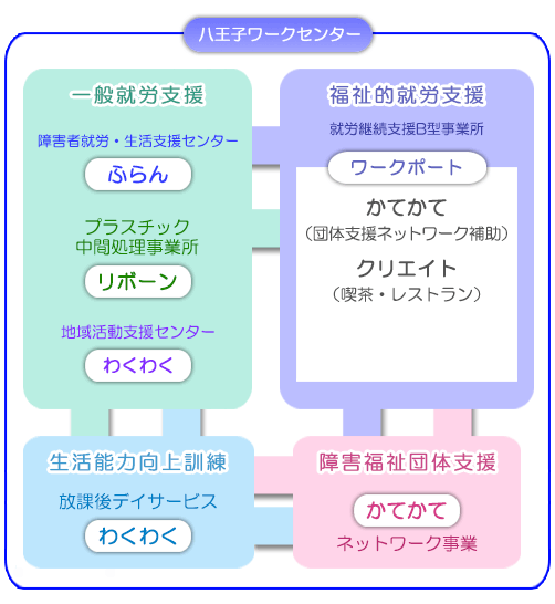 1.一般就労支援 ふらん・リボーン・わくわく 2.福祉的就労支援 かてかて・クリエイト 3.生活能力向上訓練 わくわく 4.障害福祉団体支援 かてかて