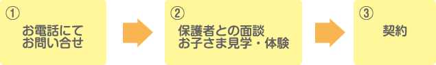 利用申込の流れ